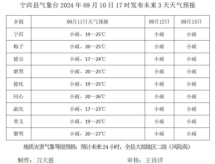 2024年09月14日 宁洱天气