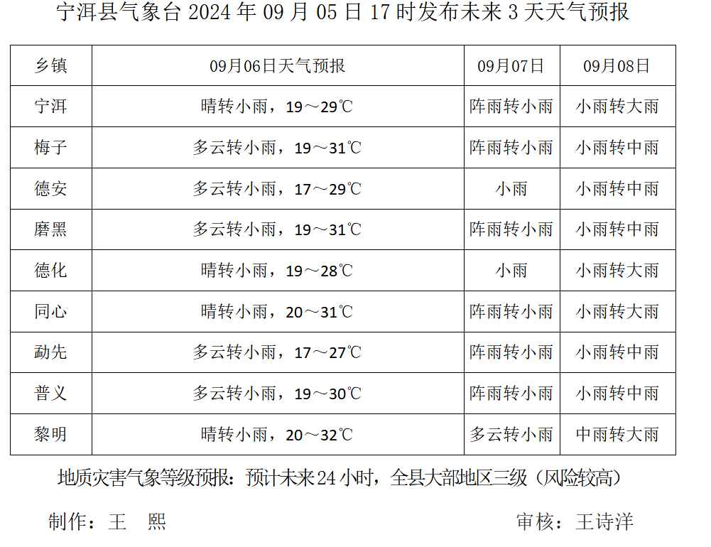 宁洱县气象台2024年09月05日17时发布未来3天天气预报