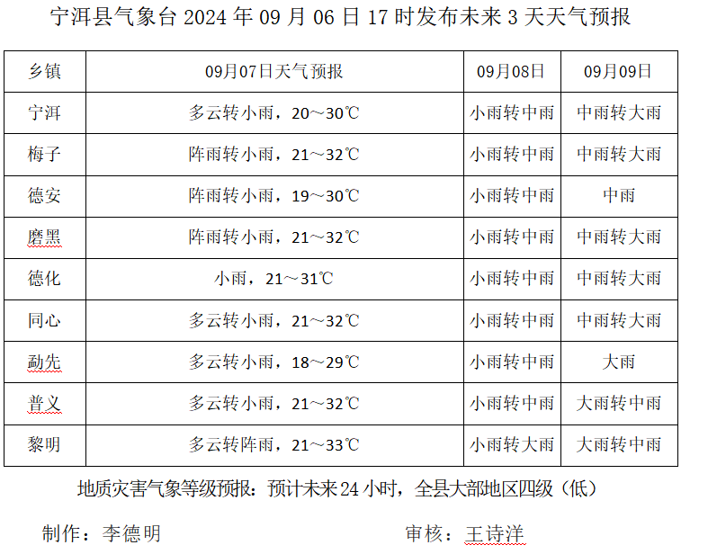 宁洱县气象台2024年09月06日17时发布未来3天天气预报