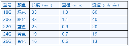 留置针型号g怎么读【静疗圈】留置针可用于干细胞采集吗？发生静脉炎该如何处理？_https://www.jmylbn.com_新闻资讯_第8张