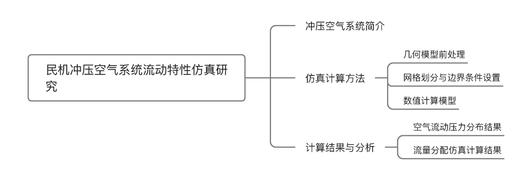 民机冲压空气系统流动特性仿真研究的图1