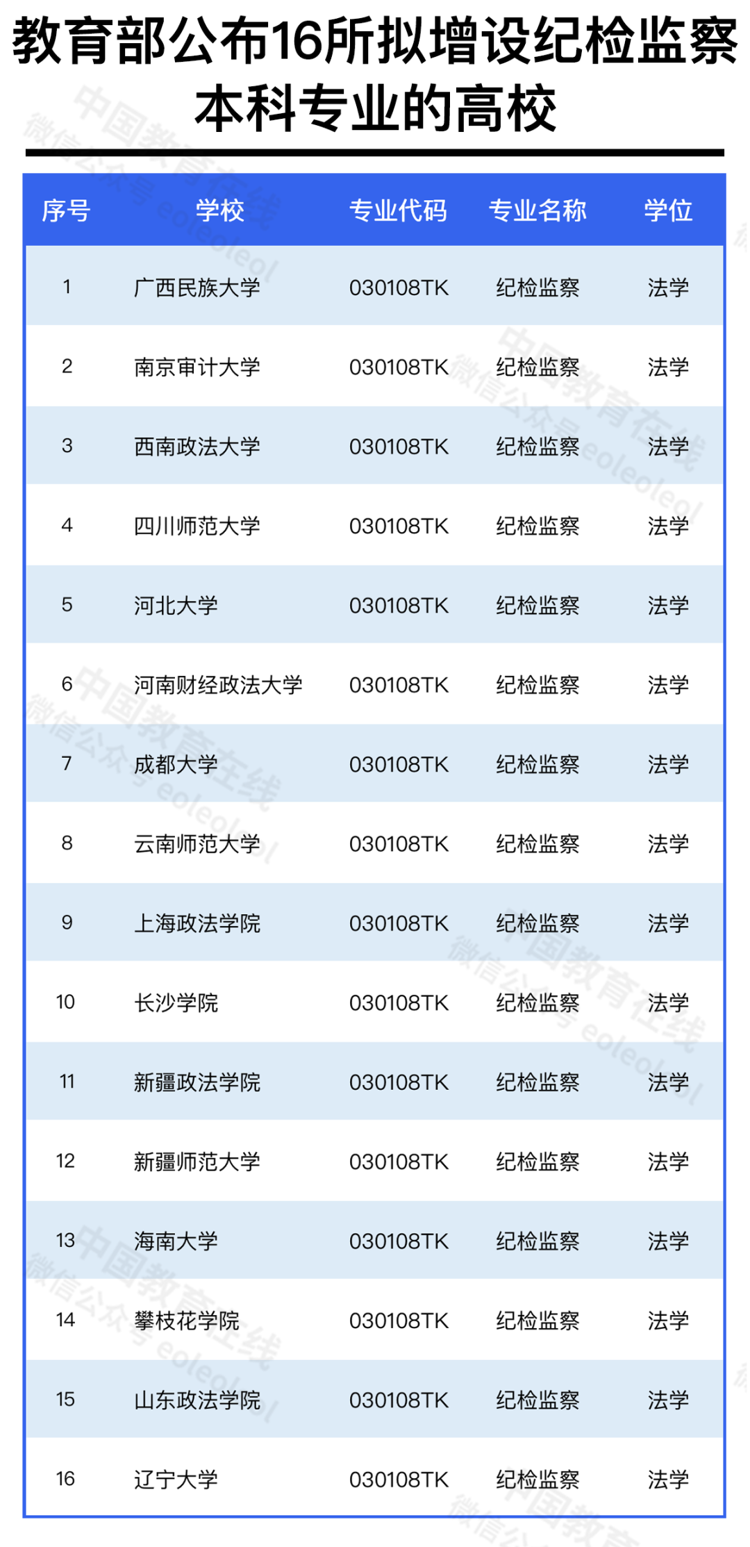 16所高校申请增设纪检监察学院！学什么？谁来教？
