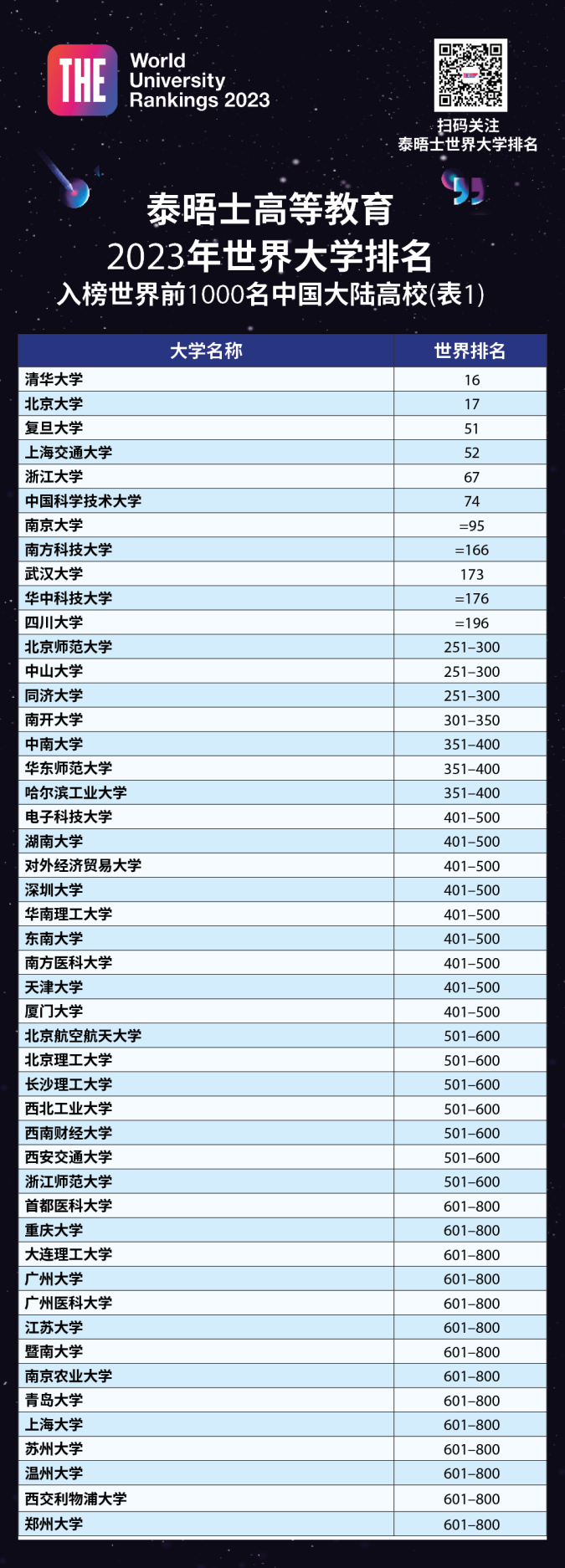 泰晤士高等教育2023年世界大学排名发布！