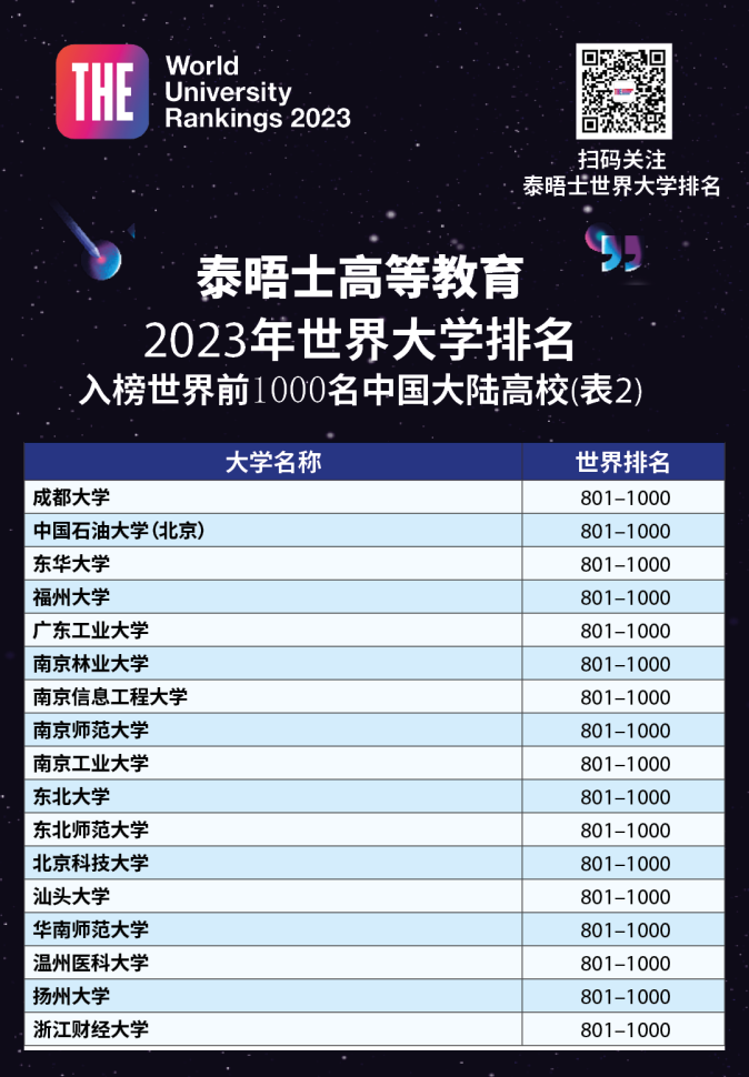 泰晤士高等教育2023年世界大学排名发布！