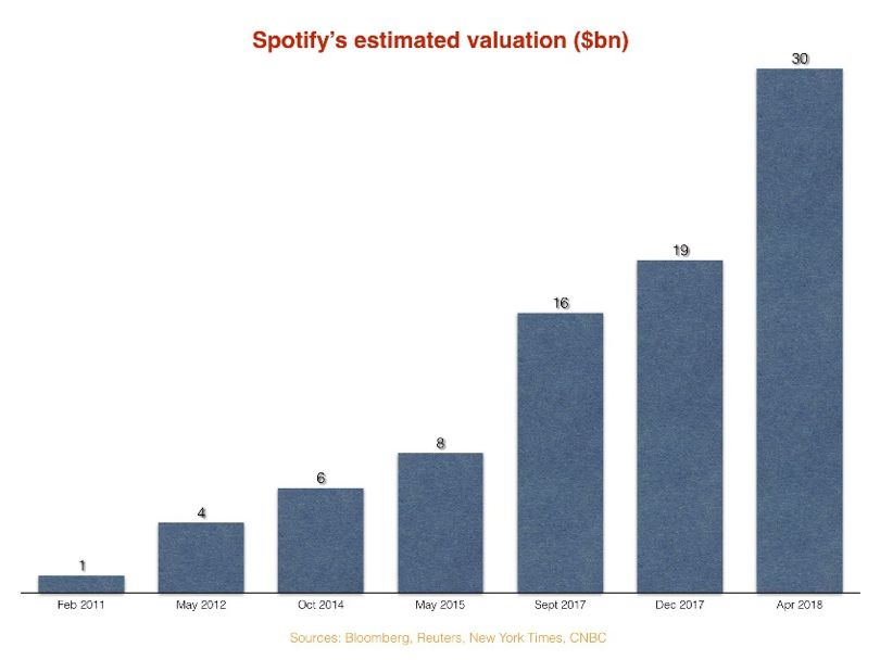 Spotify的成功上市，對流媒體音樂市場意味著什麼？ 科技 第2張