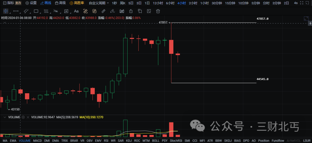 受SEC官方推特被盗官推公布的比特币现货ETF被批准为不实消息影响，比特币（BTC）上下插针、多空双爆，听消息炒币终将是一场空！