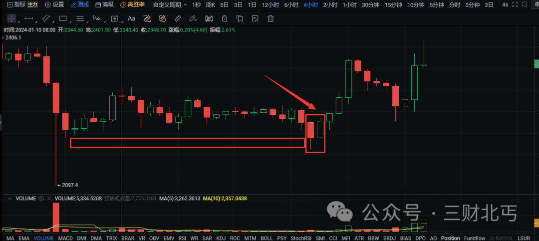 受SEC官方推特被盗官推公布的比特币现货ETF被批准为不实消息影响，比特币（BTC）上下插针、多空双爆，听消息炒币终将是一场空！