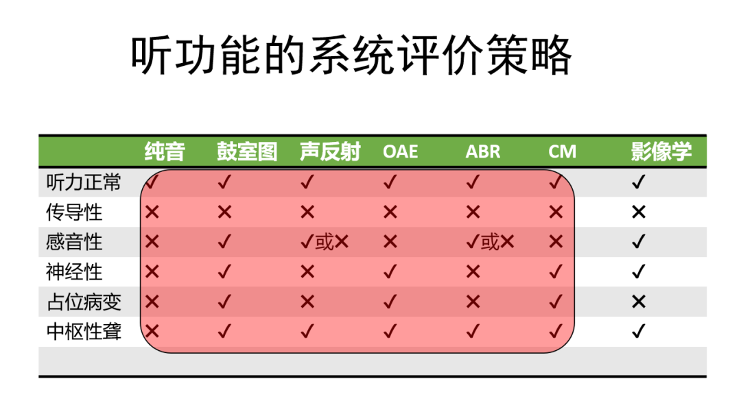 听力AC为什么0临床听力学技术专业沙龙 ｜ 傅新星：AEP临床应用和新进展_https://www.jmylbn.com_新闻资讯_第3张