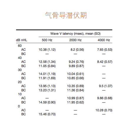 听力AC为什么0临床听力学技术专业沙龙 ｜ 傅新星：AEP临床应用和新进展_https://www.jmylbn.com_新闻资讯_第14张