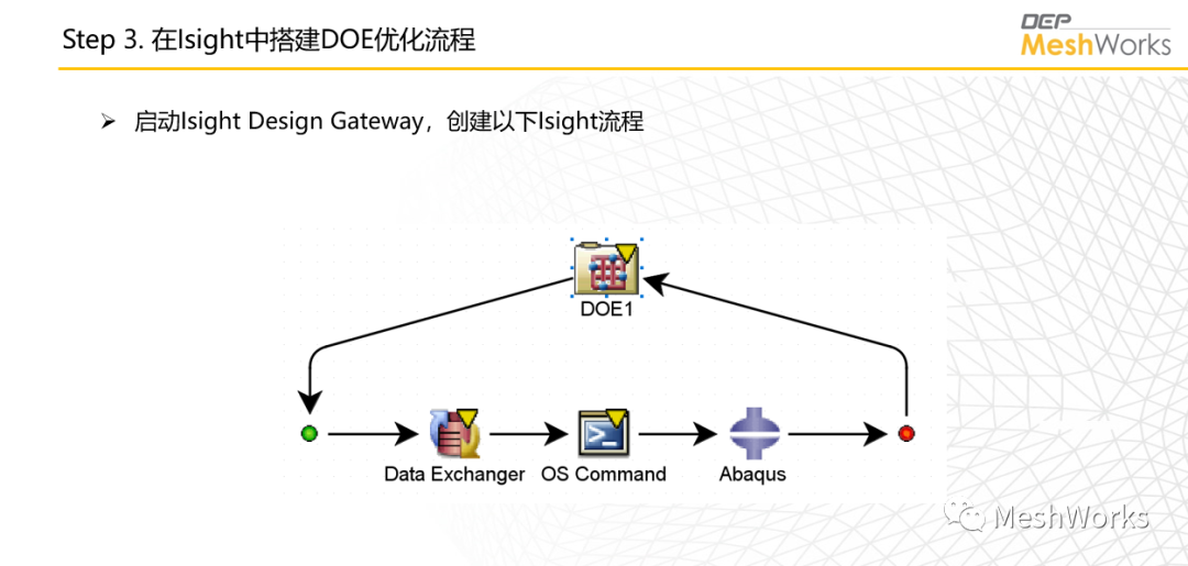 MeshWorks联合Isight DOE优化流程的图5