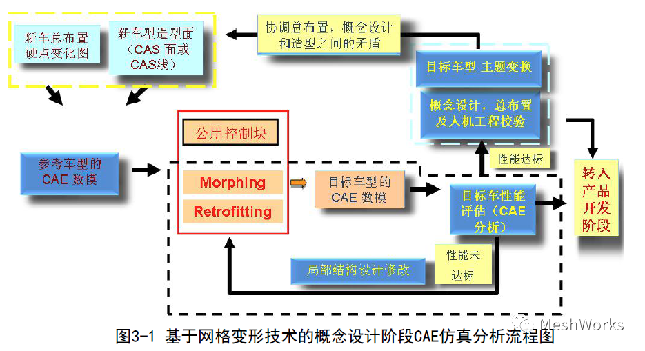 概念设计阶段整车网格变形技术的图1