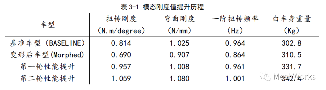 概念设计阶段整车网格变形技术的图5