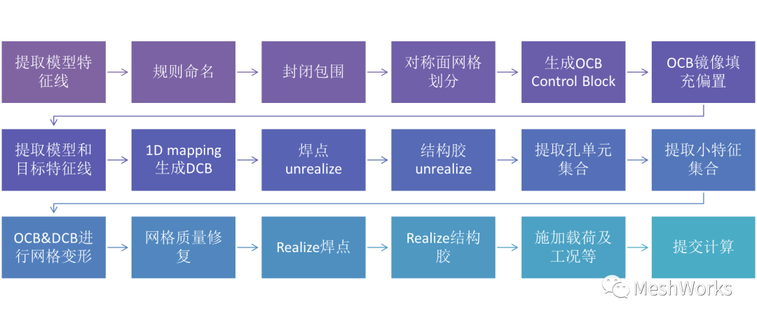 MeshWorks—强大的整车快速变形方法的图1