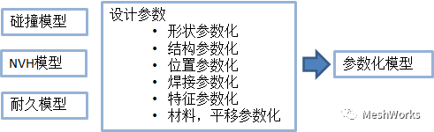 整车参数化—MDO优化流程—SUV减重的图3