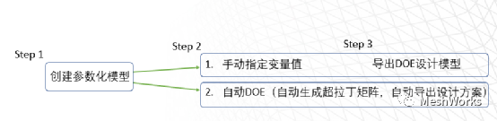 MeshWorks自动DOE优化流程的图1