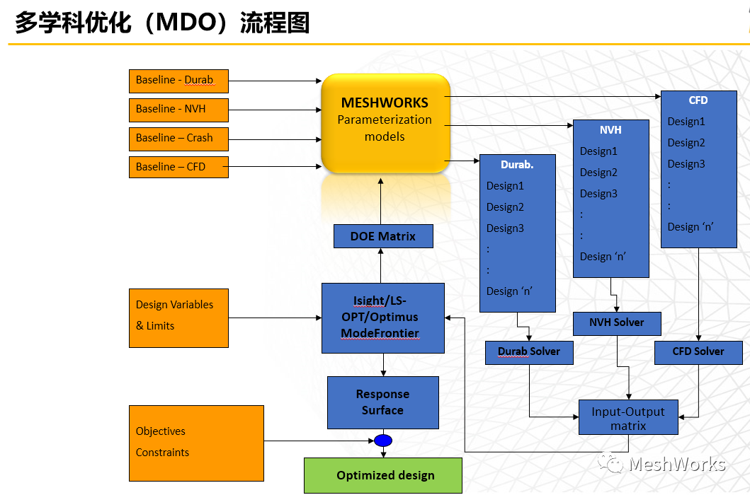 MeshWorks自动DOE优化流程的图15