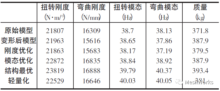快速网格变形技术在车身开发流程中的应用的图7