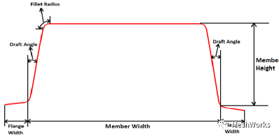 MeshWorks基于網格快速創建復雜梁的圖1