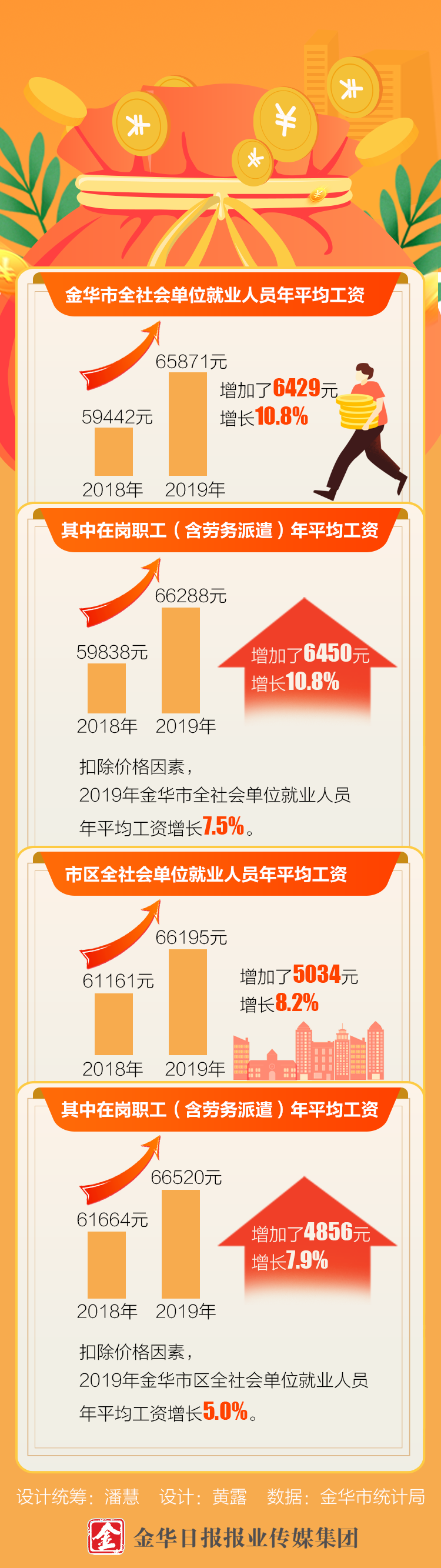 65871元！您達標了嗎？2019年金華市全社會單位就業人員年平均薪水統計公報出爐！ 職場 第2張