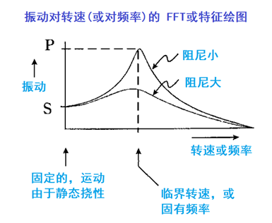 泵的振動問題分析的圖3