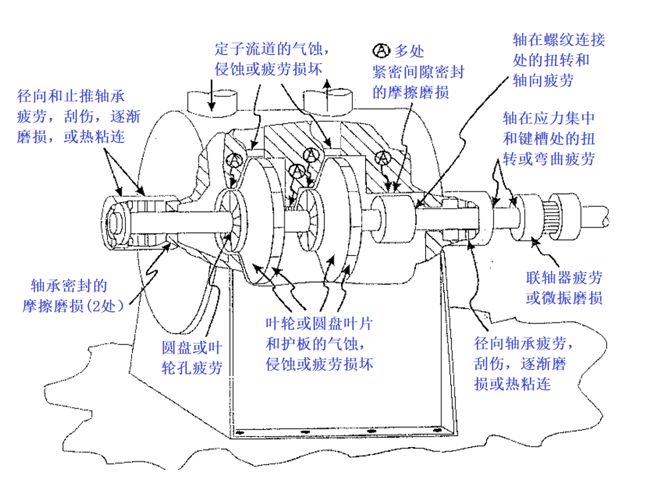泵的振動問題分析的圖1