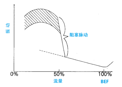 泵的振動問題分析的圖2
