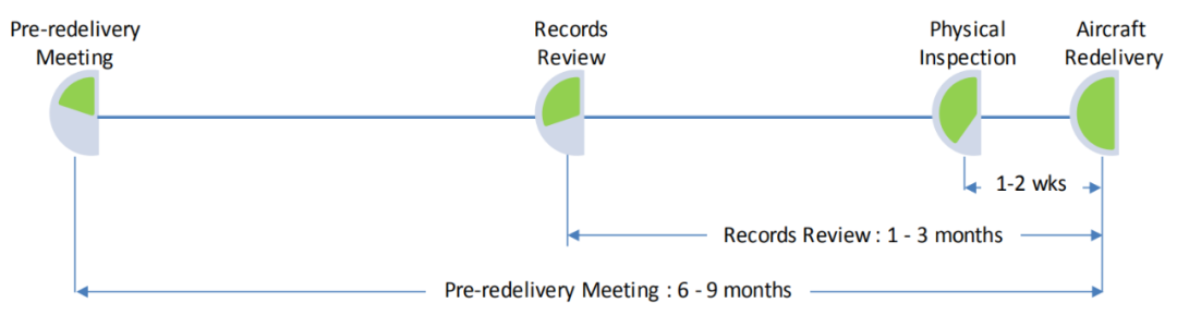 经营性租赁飞机退租注意事项