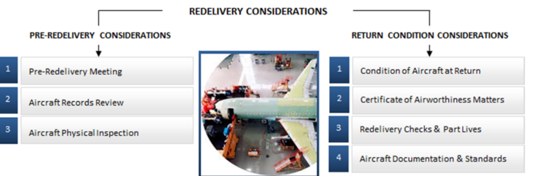 经营性租赁飞机退租注意事项