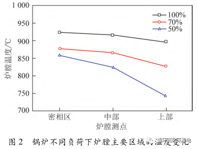 循环流化床锅炉低负荷下超低 NOx排放研究的图4