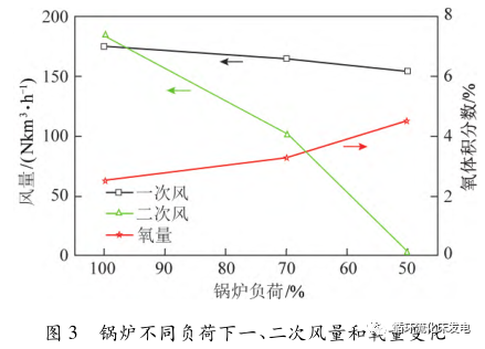 循环流化床锅炉低负荷下超低 NOx排放研究的图5