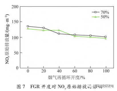 循环流化床锅炉低负荷下超低 NOx排放研究的图9