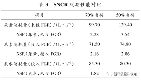 循环流化床锅炉低负荷下超低 NOx排放研究的图10