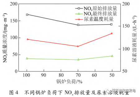 循环流化床锅炉低负荷下超低 NOx排放研究的图6