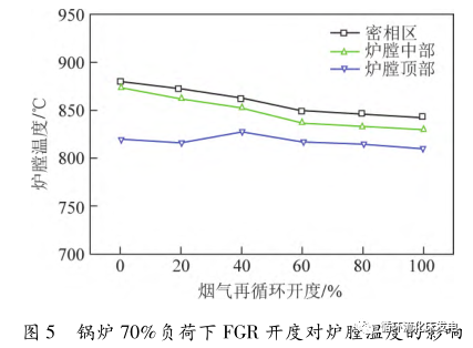 循环流化床锅炉低负荷下超低 NOx排放研究的图7