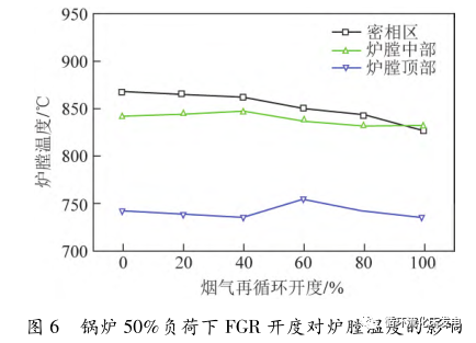 循环流化床锅炉低负荷下超低 NOx排放研究的图8