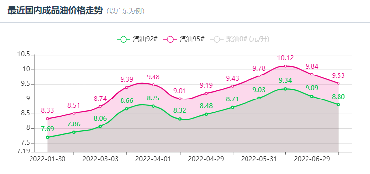 今天油价调整最新消息7月24日：下周二晚油价每升或降3毛