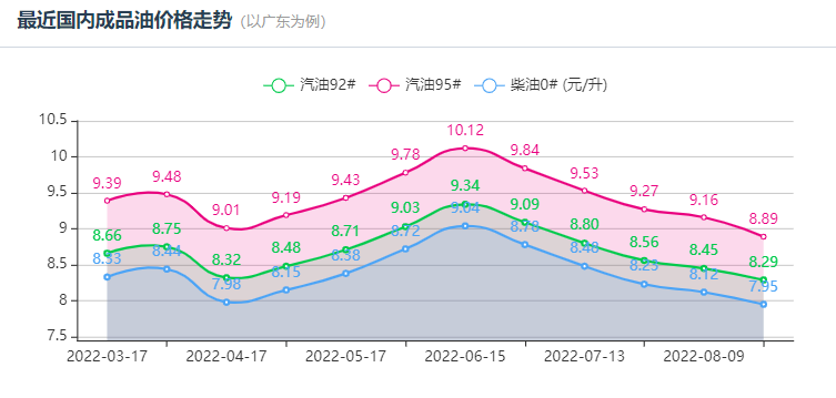 本轮油价调整最新消息价格预测：下周二晚上油价或再次上涨