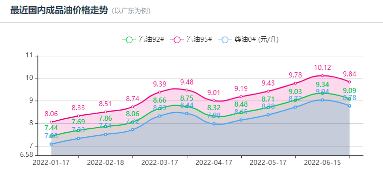 今天油价调整最新消息7月10日：下周二油价有望“两连跌”
