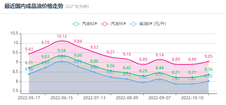 2022年11月油价调整窗口时间表 下次新一轮油价调整时间日历