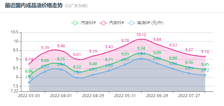 每月油价调整窗口时间表2022 8月新一轮油价调整最新消息