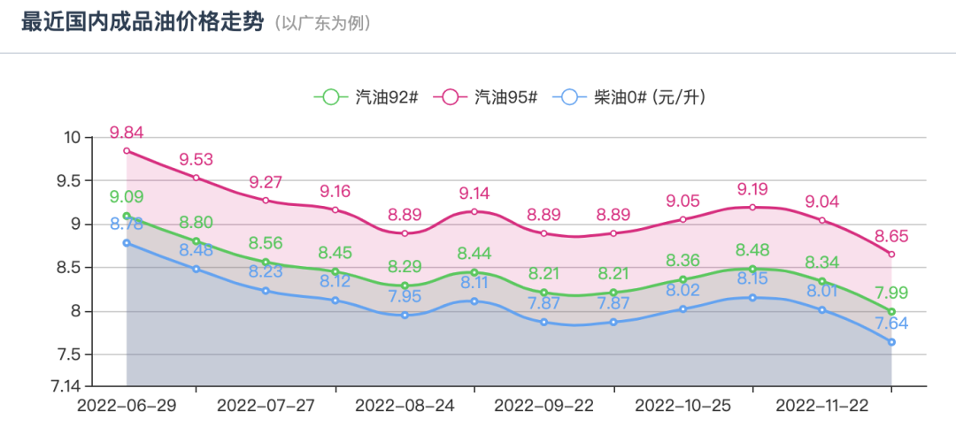 国内油价将于12月19日24时起调整 92和95号汽油价格调整最新消息