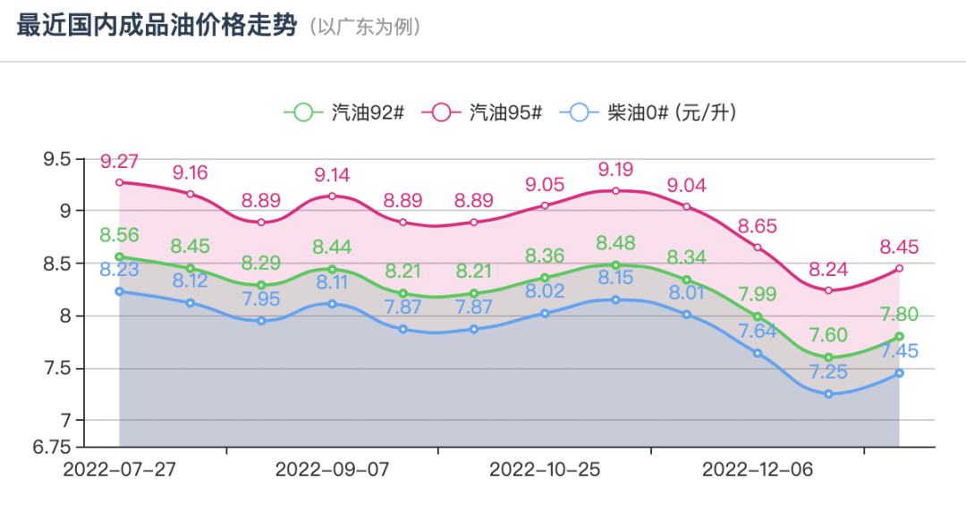 下次油价调整时间 2023年1月新一轮油价调整窗口日期时间