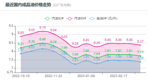 今天油价调整最新消息3月19日：新一轮油价有望继续下调