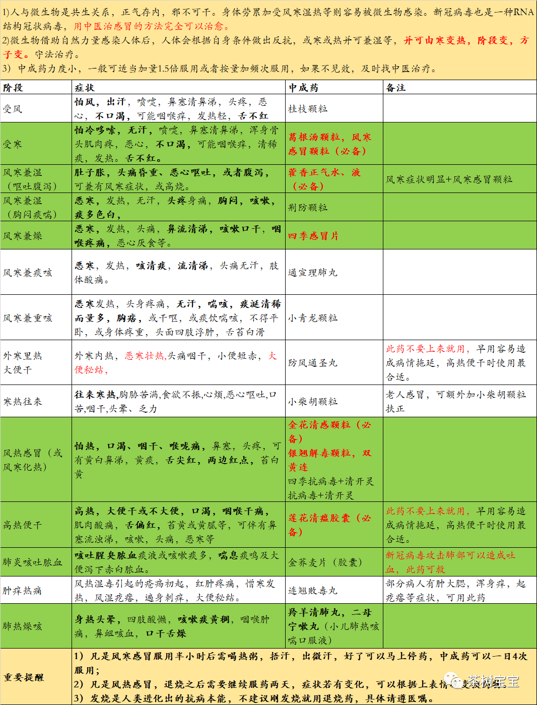 新冠肺炎中成药合理应用