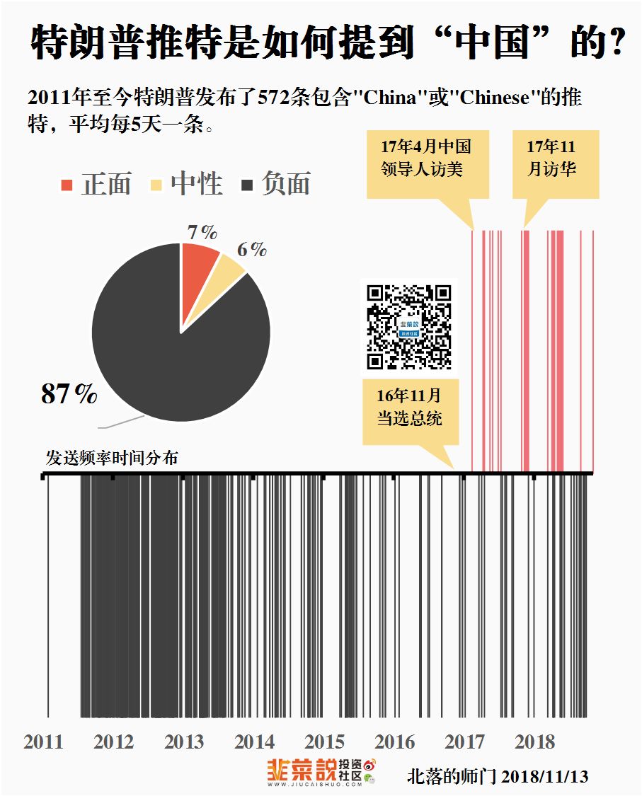 我们爬取了特朗普8年572条有关中国的推特，还和股市做了对比，还原真实川建国