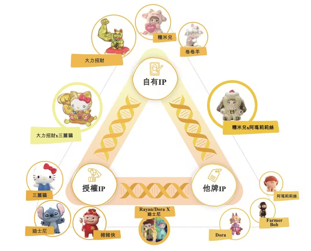 TOP TOY从泡泡玛特手中抢客，半年海外营收破5000万元