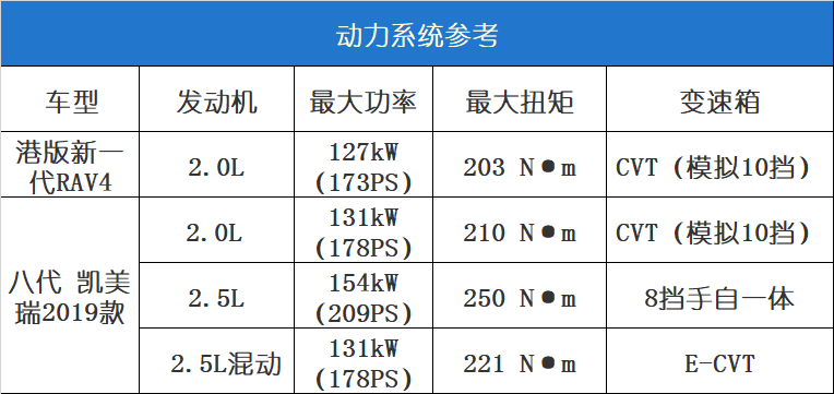 先看港版新一代豐田RAV4過過癮！這次是真硬起來了 汽車 第37張