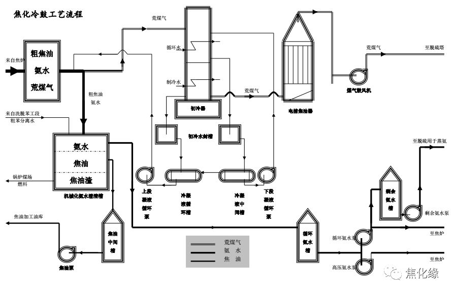 焦化厂工艺流程图的图5