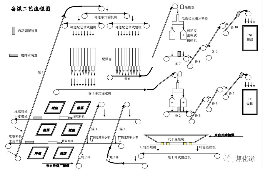 焦化厂工艺流程图的图2