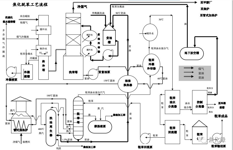 焦化厂工艺流程图的图8